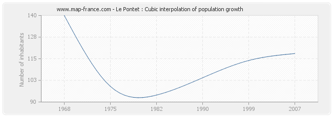 Le Pontet : Cubic interpolation of population growth
